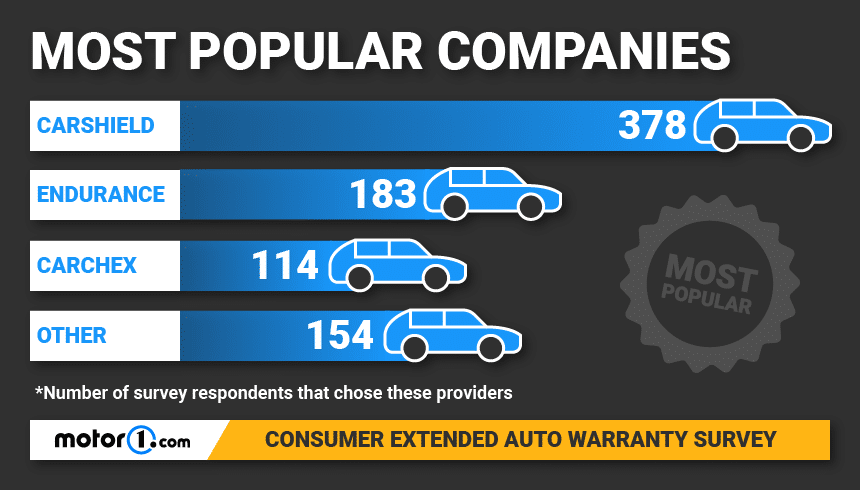 Most popular extended car warranty companies according to our survey