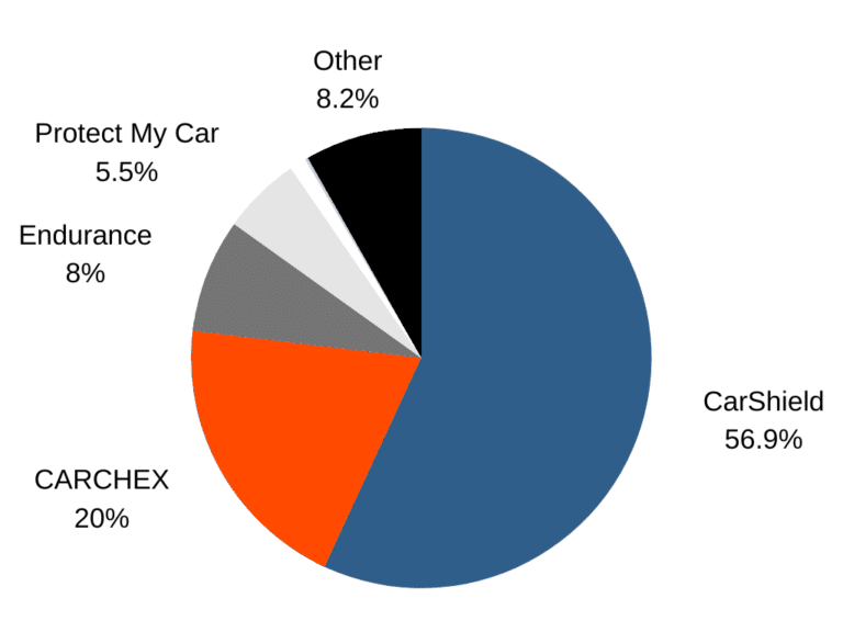 CarShield Reviews Cost And Coverage Plans (March 2024)