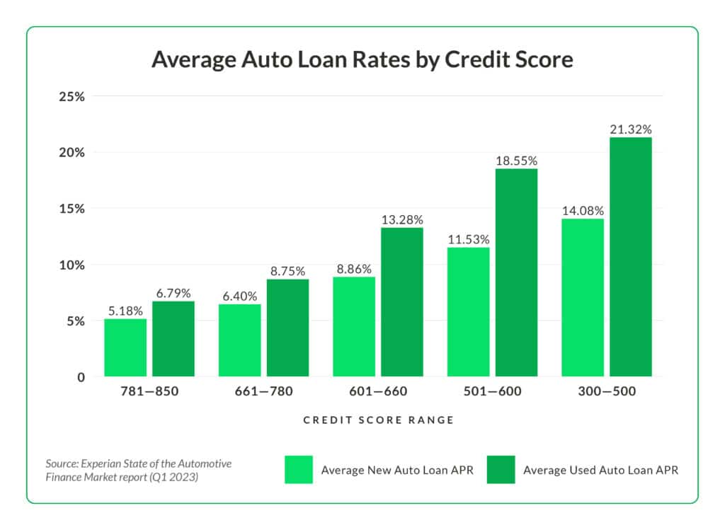 Classic Car Loans Best Companies & Rates (Dec 2023)