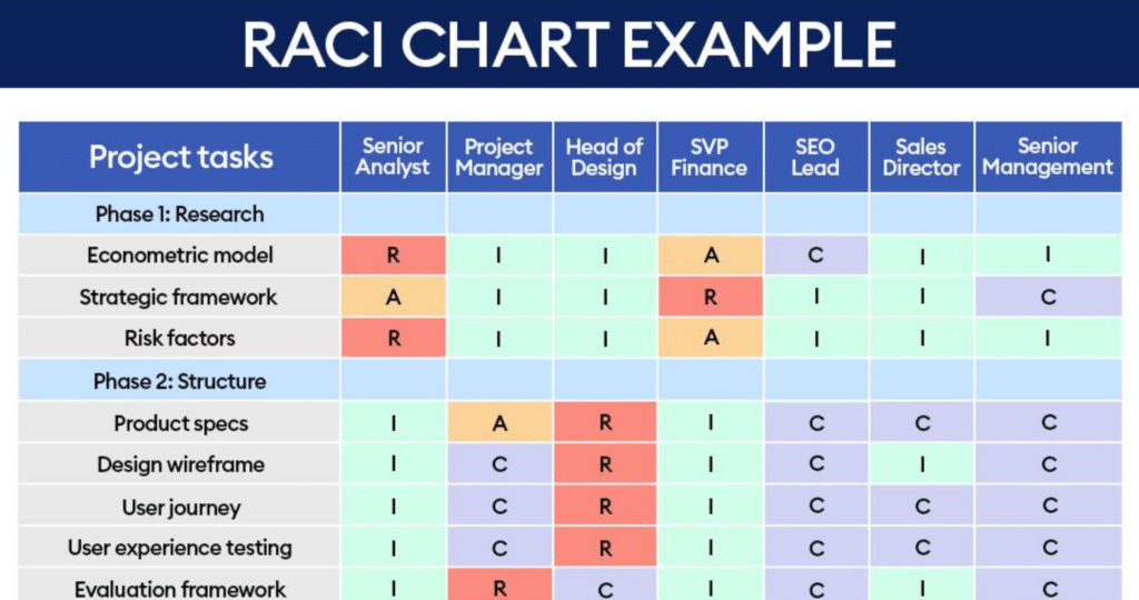 What is a RACI Chart? (2024 Guide)